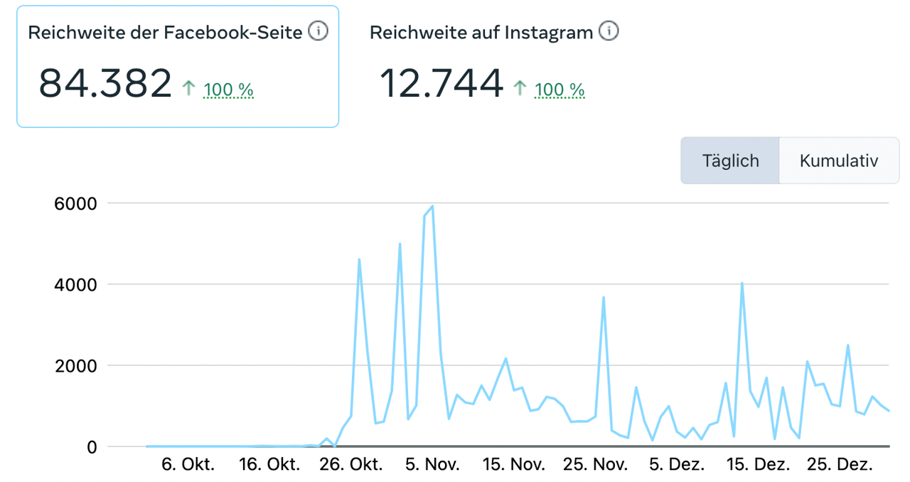 Organische Reichweite auf Facebook und Meta